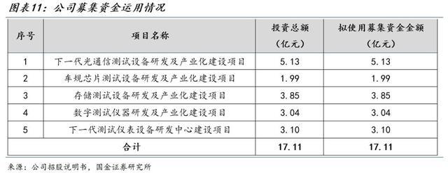 上市公司披露的募集资金各项目投入明细表格