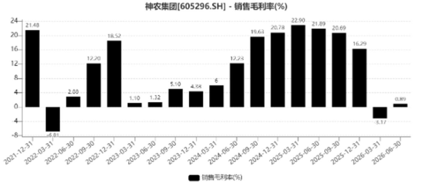 神农集团销售毛利率