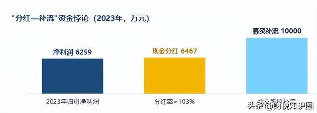 ▍图5 分红超过当年净利润,又拟募资1亿补流(柱高严格按数值比例)