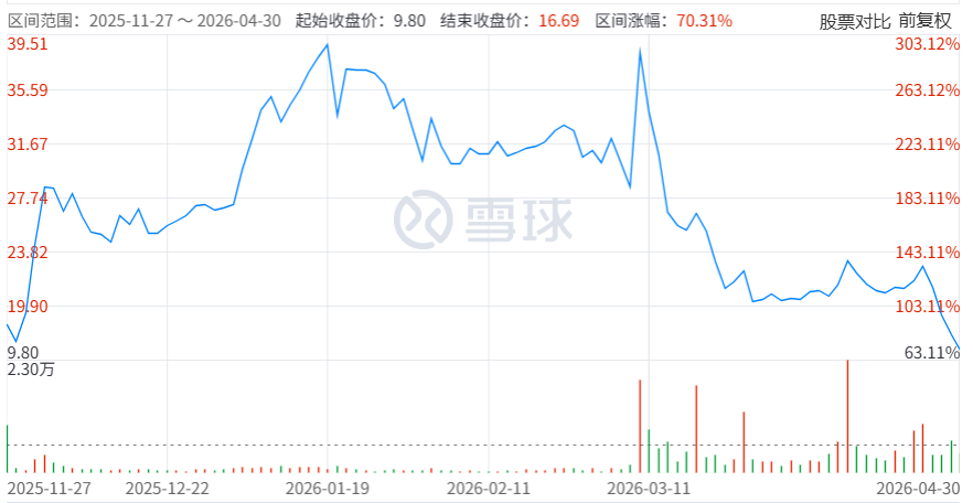 股价大起大落.png