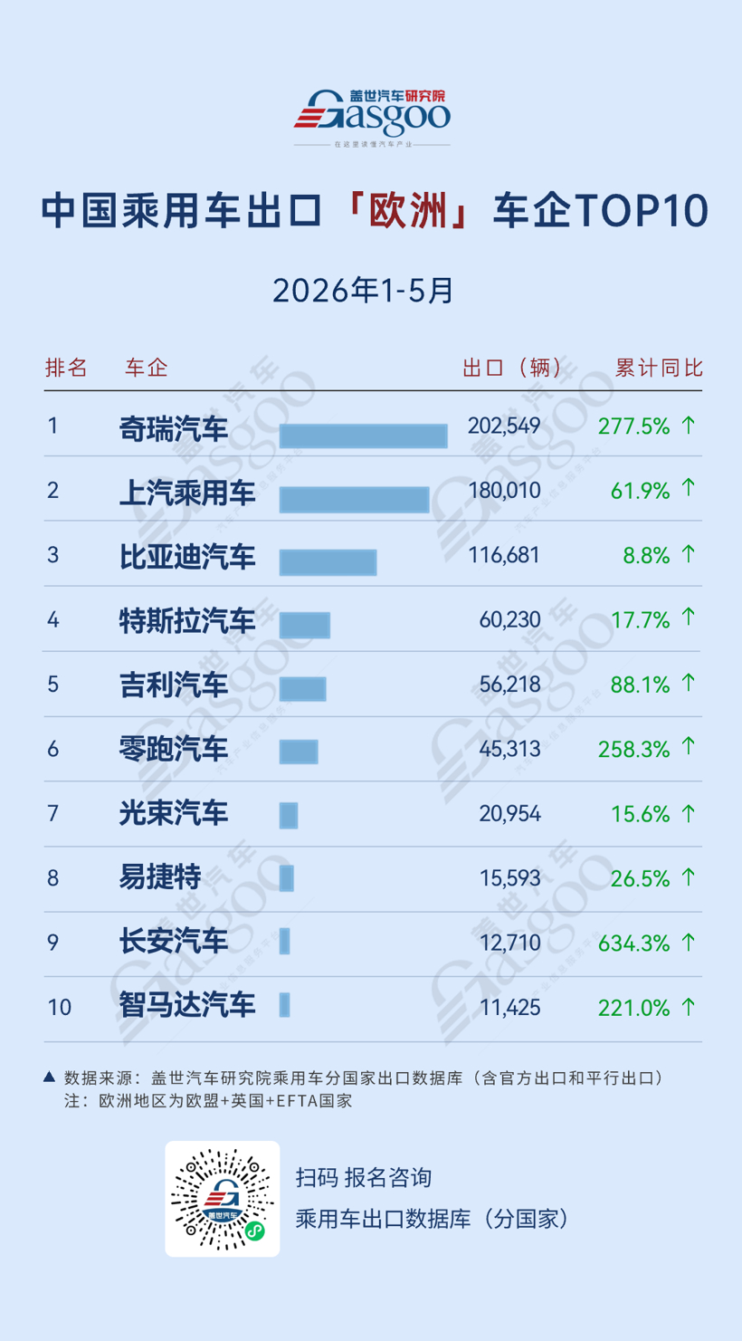 2026年1-5月中国乘用车出海，谁在领航：长安欧洲实现634.3%高速增长，比亚迪中南美领跑丨盖世汽车研究院