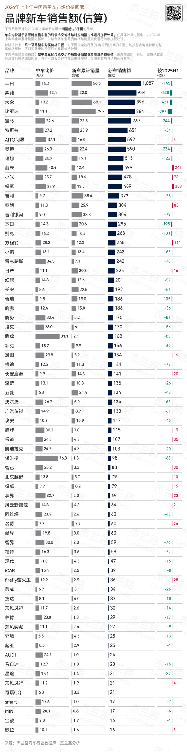 高端电车量价齐升!2026上半年国内各车企均价一览 蔚来40.4万夺国产第1