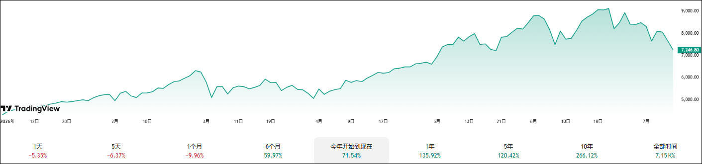 韩国综合股价指数近一个月内（上）和今年内（下）走势。 金融图标分析平台TradingView‌