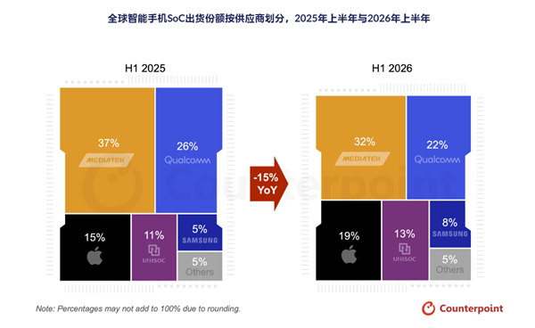 内存价格暴涨300%手机市场乱套了！2026上半年SoC出货大跌15%
