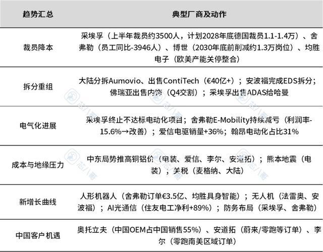 全球汽车零部件行业核心发展趋势汇总