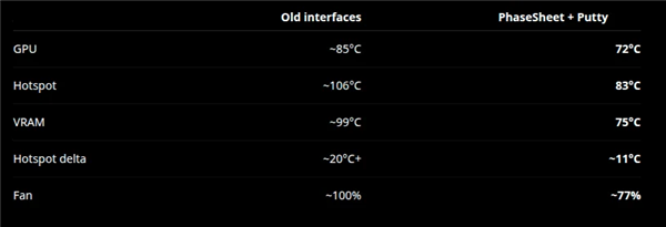 老卡复活!RTX 3070换上高性能散热材料:显存温度暴降24℃