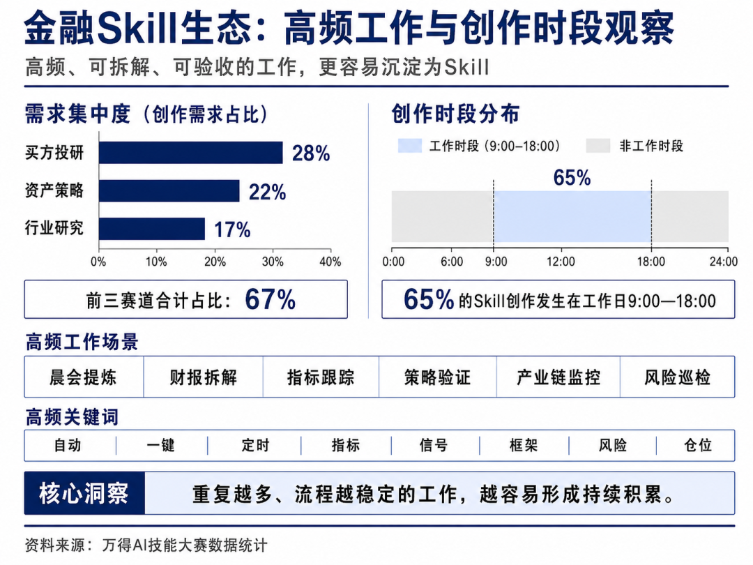 金融Skill生态高频工作与创作时段观察