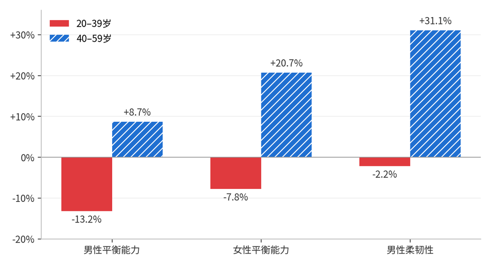 图1 2014—2025年,两个年龄段在平衡和柔韧性上的变化