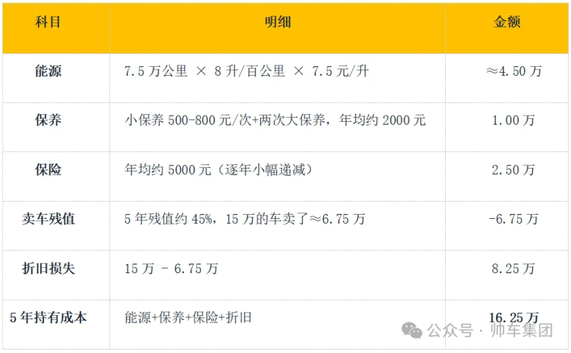 油车vs电车：5年养车账 哪个更省钱