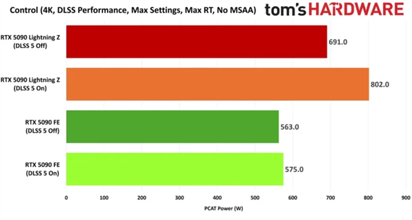 供电接口拖后腿!RTX 5090开启DLSS 5实测:单双接口性能差22%