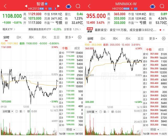 智谱与MiniMax港股当日交易行情走势截图