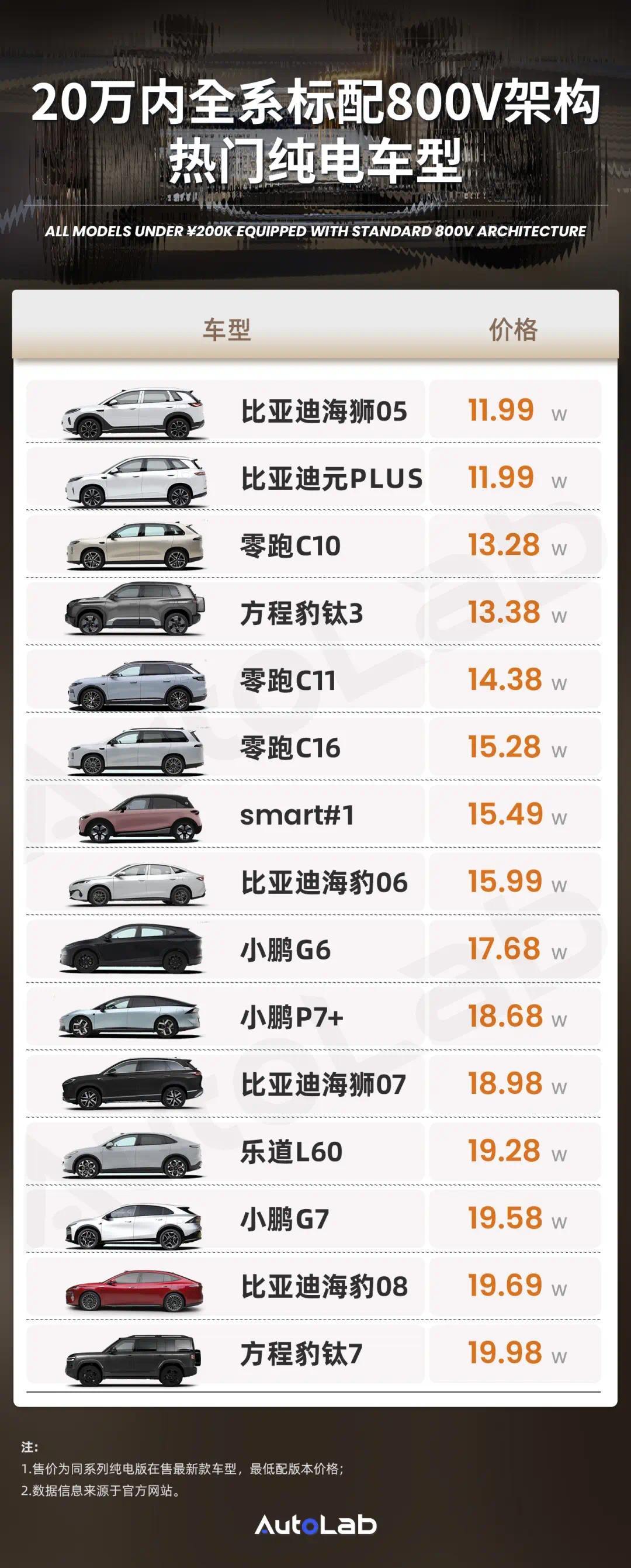 20万内，全系标配800V的纯电车有这么多了？