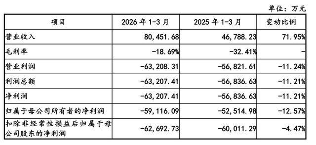粤芯半导体2026年一季度业绩变动情况表