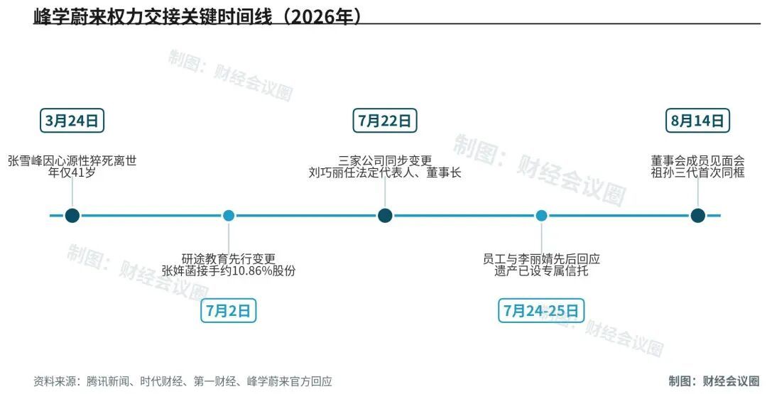 峰学蔚来权力交接关键时间线