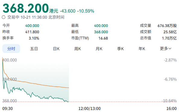 宁王超跌10% 股价较历史高点腰斩!公司紧急发声:没有市场预期的那么悲观