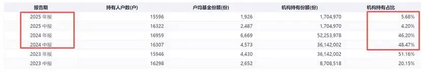 机构占比