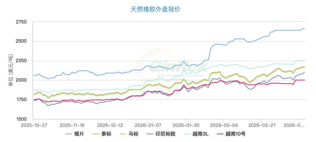 图/QinRex橡胶信息贸易网
