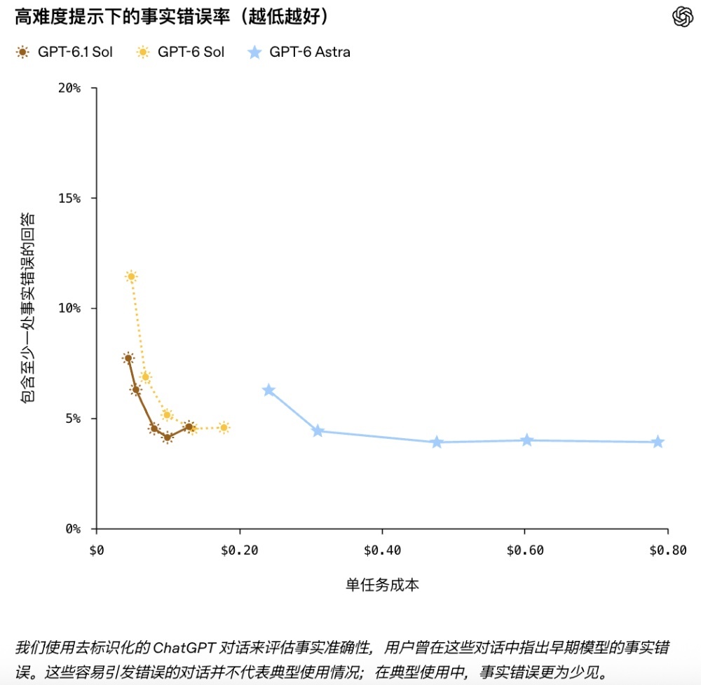 刚刚,OpenAI版Muse来了!GPT-6.1价格打骨折,被曝要融资超2000亿