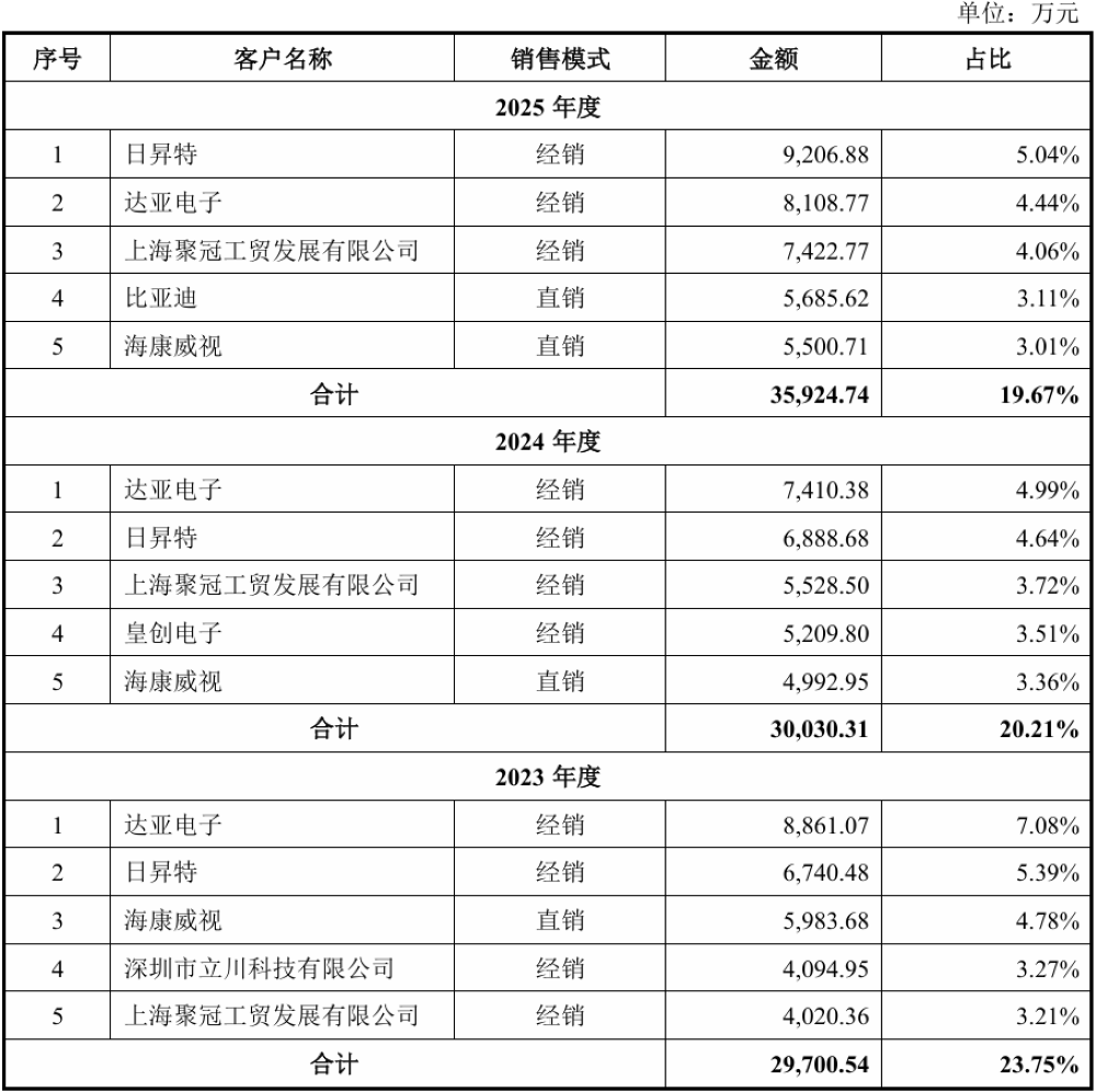 浙大校友再战IPO!做半导体“保安”年入18亿,比亚迪、海康威视都下单
