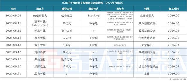 2026年新成立具身智能创企8月融资情况统计