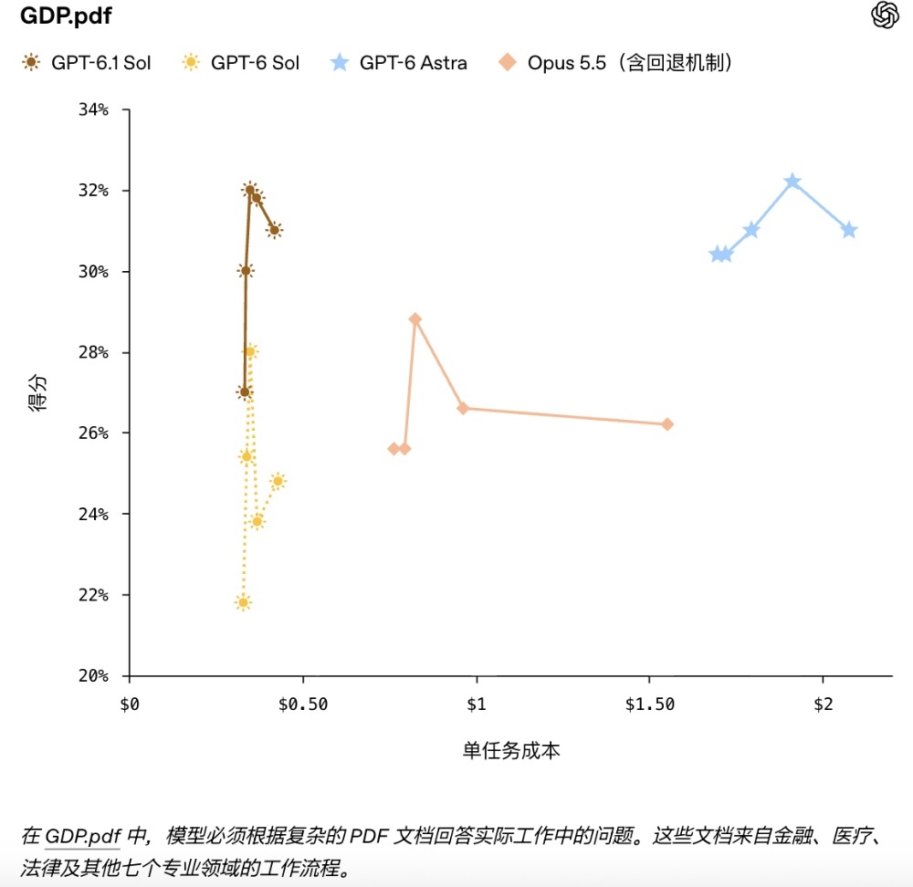 刚刚,OpenAI版Muse来了!GPT-6.1价格打骨折,被曝要融资超2000亿