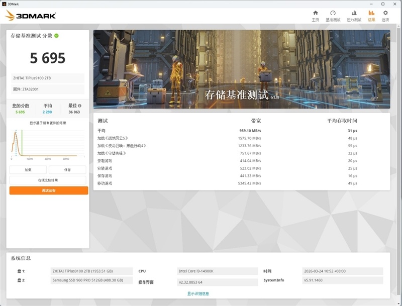无缓PCIe5.0 SSD性能天花板!长江存储致态TiPlus9100 2TB评测:顺序读取超12G/s,4K 媲美旗舰