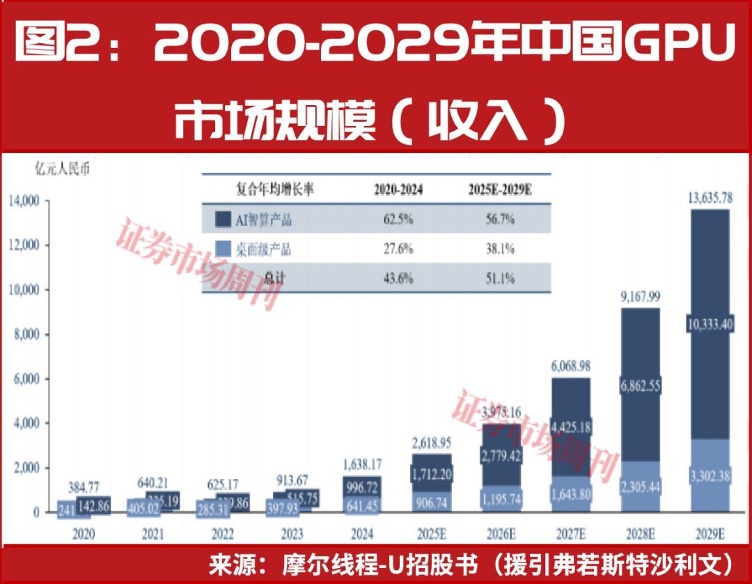 国产算力加速追赶,海光信息市值突破6000亿元
