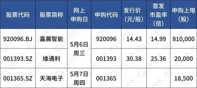 维通利等多只新股申购信息汇总表