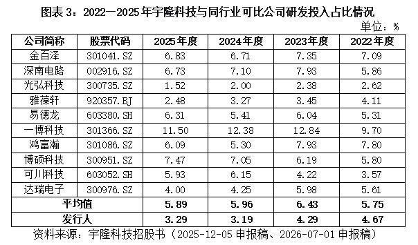 2022-2025年宇隆科技与同行研发投入占比对比表