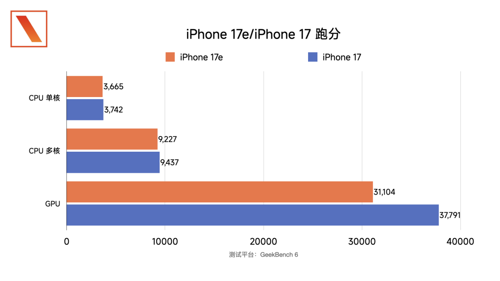 iPhone 17e 上手体验:能平替苹果的,只有苹果自己