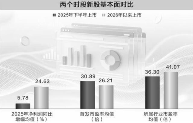 两个时段新股首发市盈率及行业市盈率均值对比