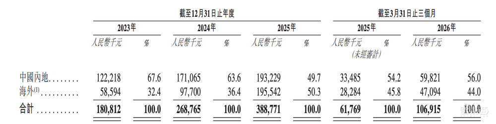 今天，梅卡曼德港股上市，三年营收超八亿，年复合增长率达46.6%
