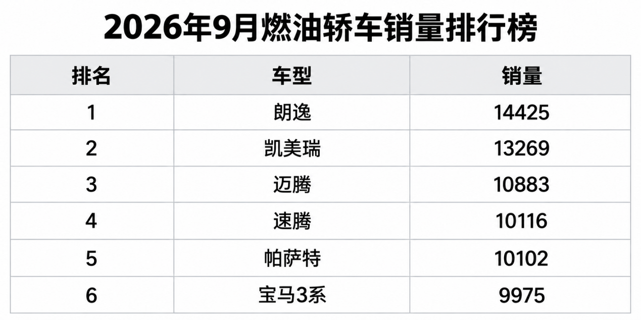 顶不住了？9月燃油轿车销量仅5款过万，前7名无自主品牌