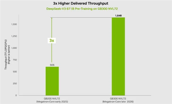 英伟达GB300再破世界纪录！256块GPU跑DeepSeek-v3：算力提升50%
