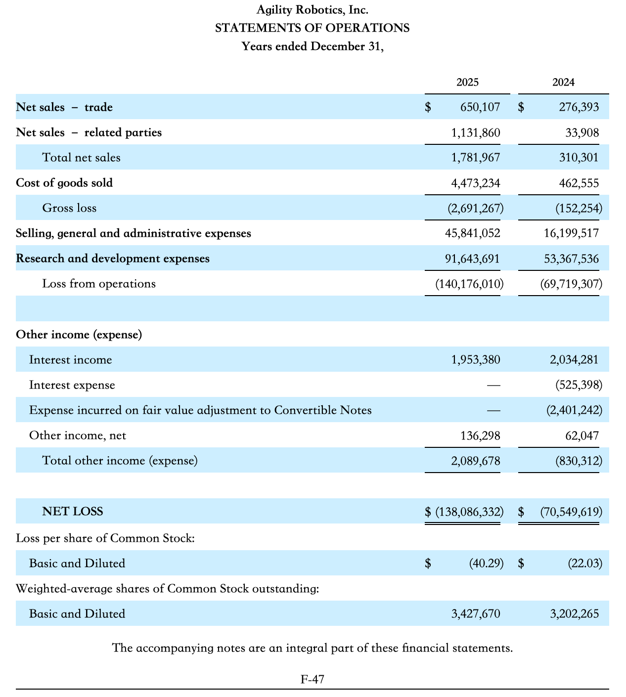 美国人形机器人第一股要来了！去年营收1195万，估值167亿元