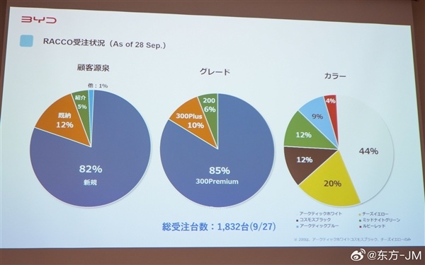 8成为新用户!比亚迪纯电K-Car海獭最新数据公布:累销1832台
