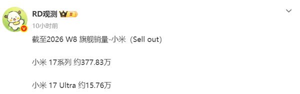 华为Mate 80系列销量逼近400万:成功反超小米17系列