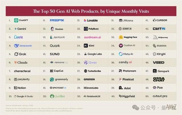 ChatGPT和Claude争了个寂寞！用户重叠仅11% 中国应用霸榜移动端