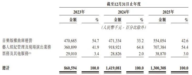 图片来源：太合音乐招股书