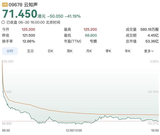 云知声港股当日收盘股价出现大幅下跌