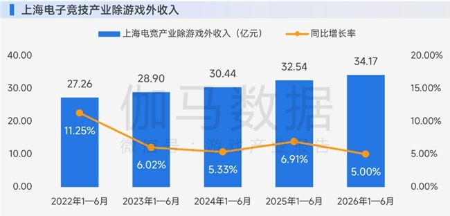 买球股份有限公司:上海电竞半年报:AI驱动产业连续第5年增长突破34亿元持续领先全国(图1)