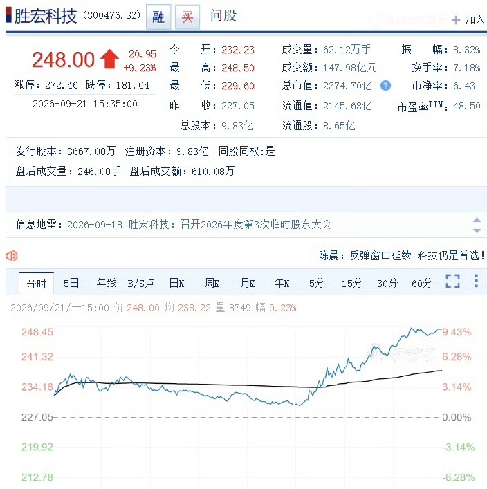 #胜宏科技大涨市值达2373亿##胜宏科技否认对业绩做出预期# 9月