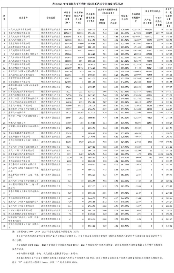 2025乘用车双积分核算结果出炉：比亚迪狂揽千万正积分 48家车企积分“欠债”要大出血