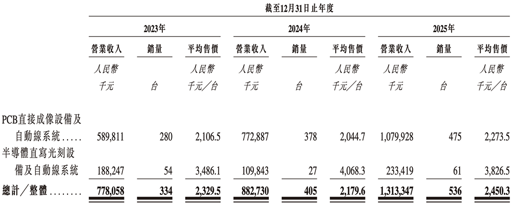 安徽半导体直写光刻设备“小巨人”,冲刺港交所!年入14亿,市值236亿