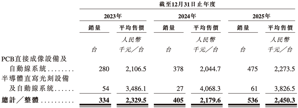 安徽半导体直写光刻设备“小巨人”,冲刺港交所!年入14亿,市值236亿