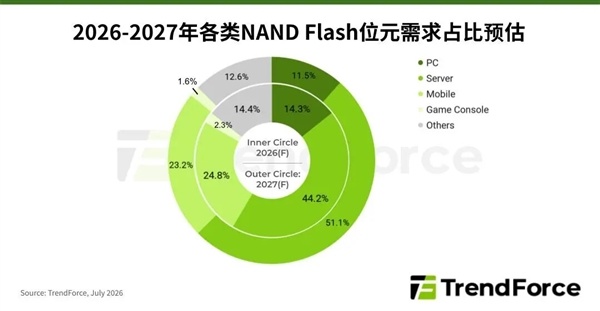 终于看到降价希望了!机构预测NAND闪存供应2027下半年改善