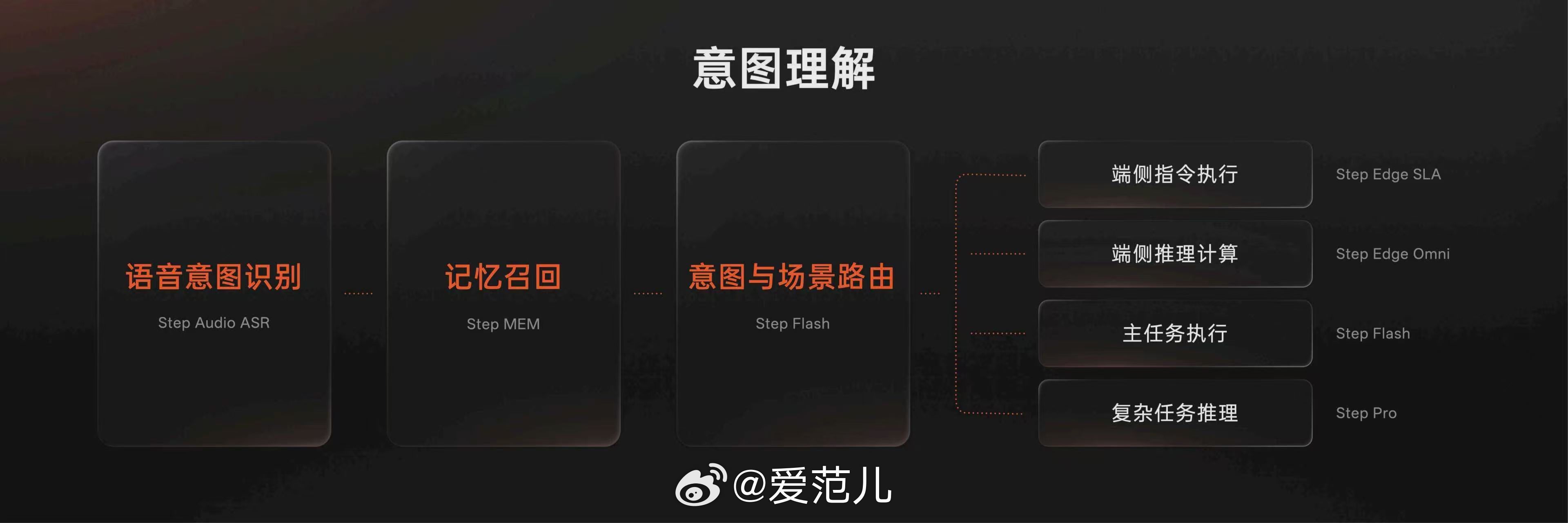 阶跃认为,下一代自然交互方式将依靠语音,为此, STEPX Neo