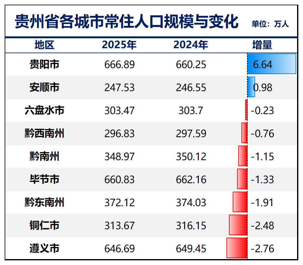制图：城市财经；数据：各城市统计局