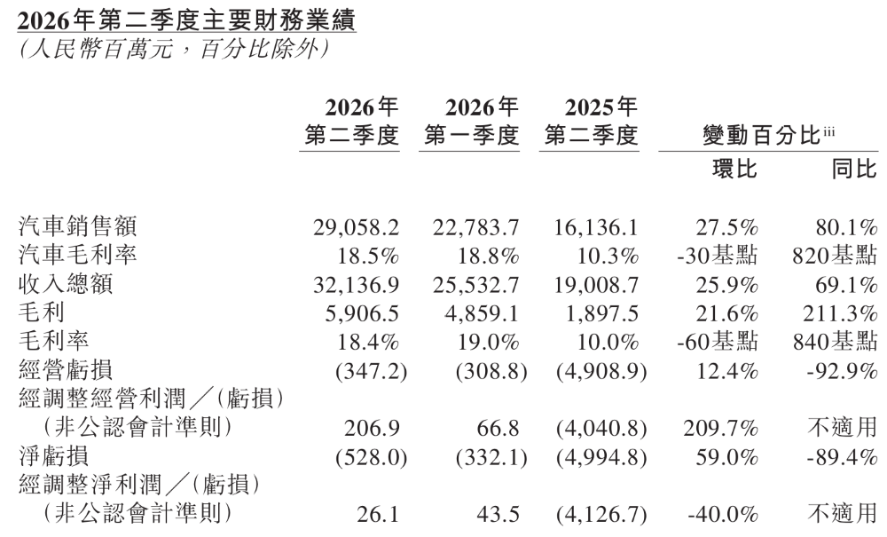 何小鹏财报会释放4大信号:智驾全面推向全球,机器人毛利率会高于汽车