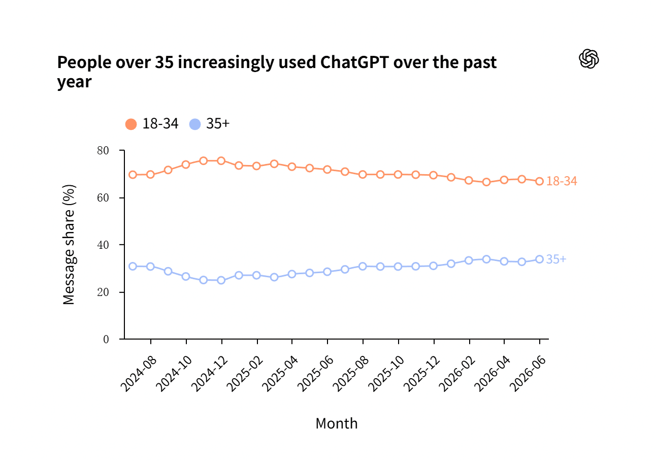 OpenAI披露ChatGPT全球10亿用户画像：35岁及以上用户用量上升